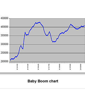 CW/CRM Baby Boom Chart